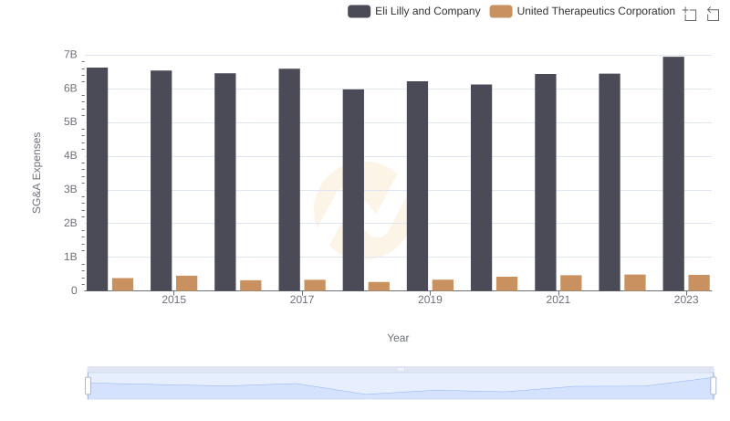 SG&A Efficiency Analysis: Comparing Eli Lilly and Company and United Therapeutics Corporation