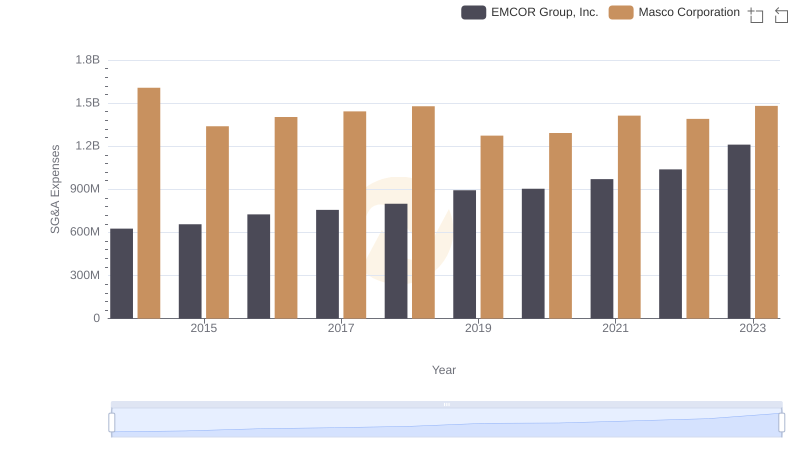 SG&A Efficiency Analysis: Comparing EMCOR Group, Inc. and Masco Corporation