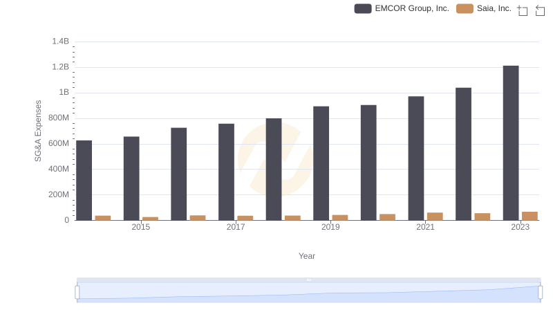 SG&A Efficiency Analysis: Comparing EMCOR Group, Inc. and Saia, Inc.