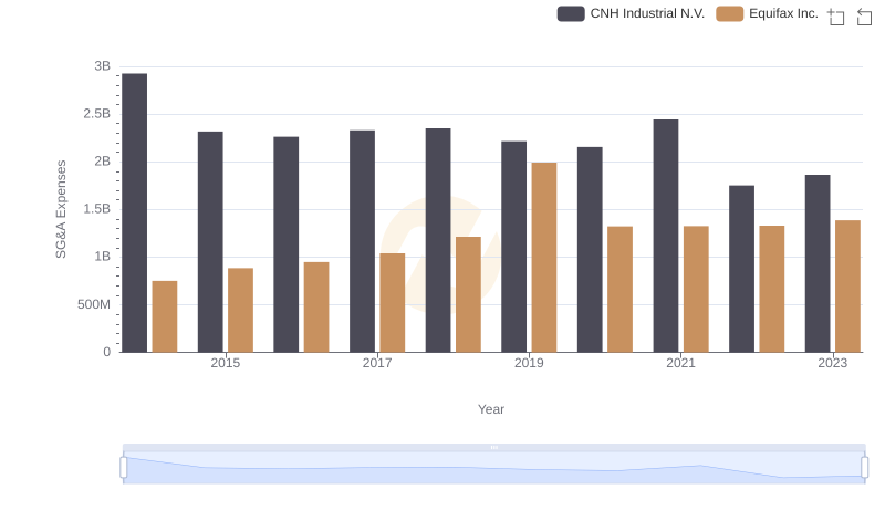 SG&A Efficiency Analysis: Comparing Equifax Inc. and CNH Industrial N.V.
