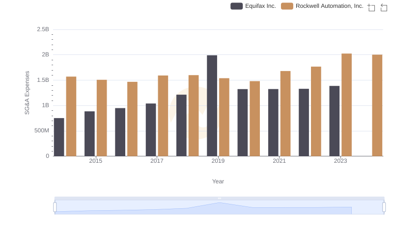 SG&A Efficiency Analysis: Comparing Equifax Inc. and Rockwell Automation, Inc.