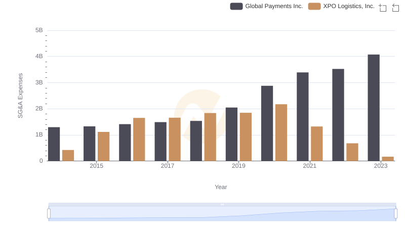 SG&A Efficiency Analysis: Comparing Global Payments Inc. and XPO Logistics, Inc.