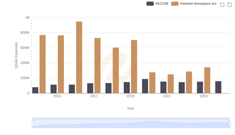 SG&A Efficiency Analysis: Comparing Howmet Aerospace Inc. and AECOM