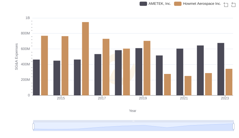 SG&A Efficiency Analysis: Comparing Howmet Aerospace Inc. and AMETEK, Inc.