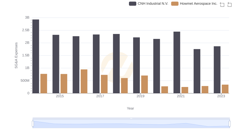 SG&A Efficiency Analysis: Comparing Howmet Aerospace Inc. and CNH Industrial N.V.