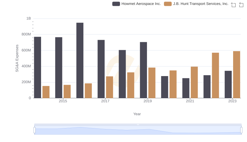 SG&A Efficiency Analysis: Comparing Howmet Aerospace Inc. and J.B. Hunt Transport Services, Inc.