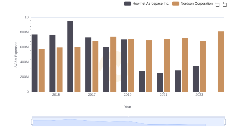 SG&A Efficiency Analysis: Comparing Howmet Aerospace Inc. and Nordson Corporation