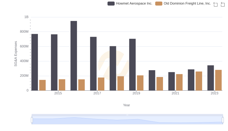 SG&A Efficiency Analysis: Comparing Howmet Aerospace Inc. and Old Dominion Freight Line, Inc.