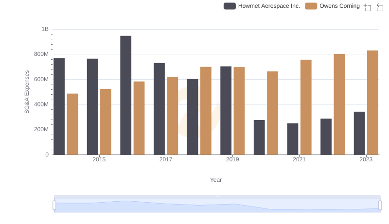SG&A Efficiency Analysis: Comparing Howmet Aerospace Inc. and Owens Corning