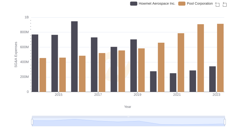 SG&A Efficiency Analysis: Comparing Howmet Aerospace Inc. and Pool Corporation