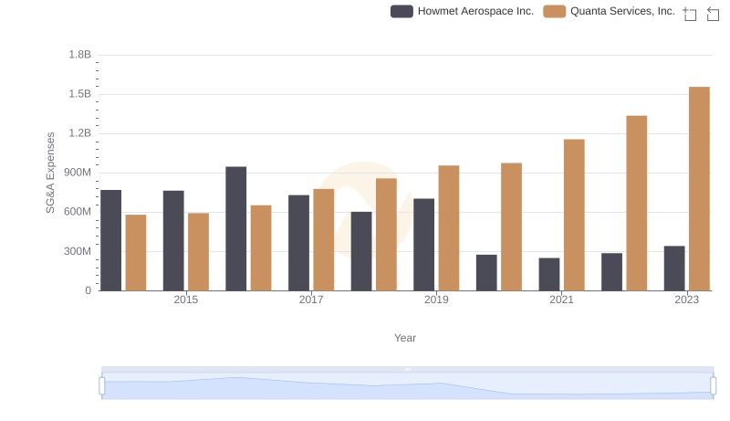 SG&A Efficiency Analysis: Comparing Howmet Aerospace Inc. and Quanta Services, Inc.