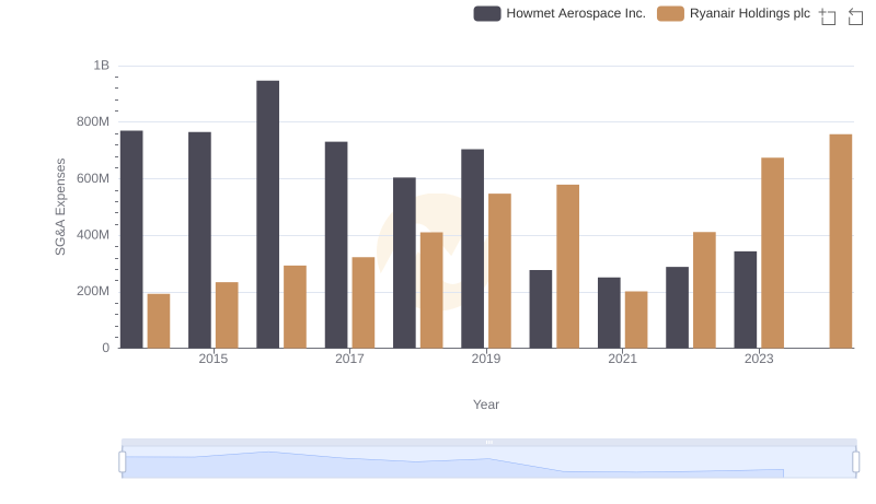 SG&A Efficiency Analysis: Comparing Howmet Aerospace Inc. and Ryanair Holdings plc