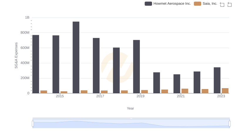 SG&A Efficiency Analysis: Comparing Howmet Aerospace Inc. and Saia, Inc.