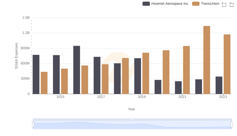 SG&A Efficiency Analysis: Comparing Howmet Aerospace Inc. and TransUnion