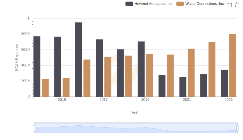 SG&A Efficiency Analysis: Comparing Howmet Aerospace Inc. and Waste Connections, Inc.