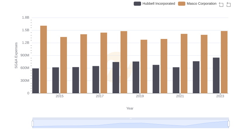SG&A Efficiency Analysis: Comparing Hubbell Incorporated and Masco Corporation