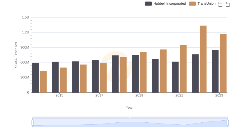 SG&A Efficiency Analysis: Comparing Hubbell Incorporated and TransUnion