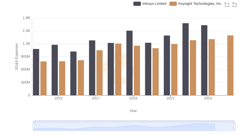 SG&A Efficiency Analysis: Comparing Infosys Limited and Keysight Technologies, Inc.