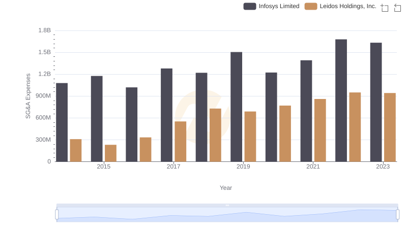 SG&A Efficiency Analysis: Comparing Infosys Limited and Leidos Holdings, Inc.