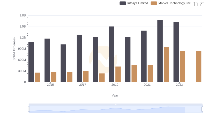 SG&A Efficiency Analysis: Comparing Infosys Limited and Marvell Technology, Inc.
