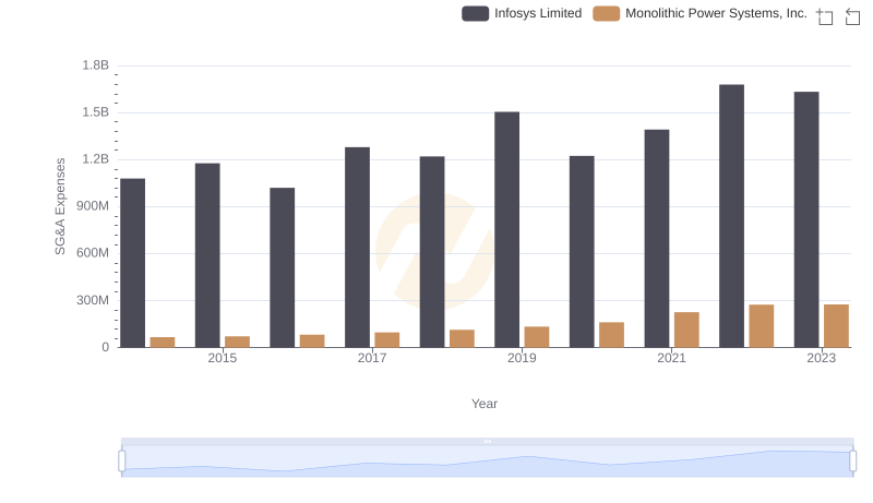 SG&A Efficiency Analysis: Comparing Infosys Limited and Monolithic Power Systems, Inc.