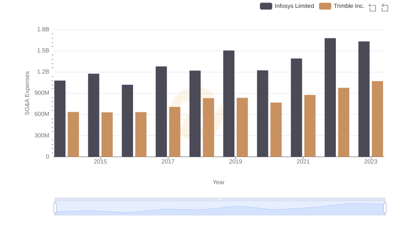 SG&A Efficiency Analysis: Comparing Infosys Limited and Trimble Inc.