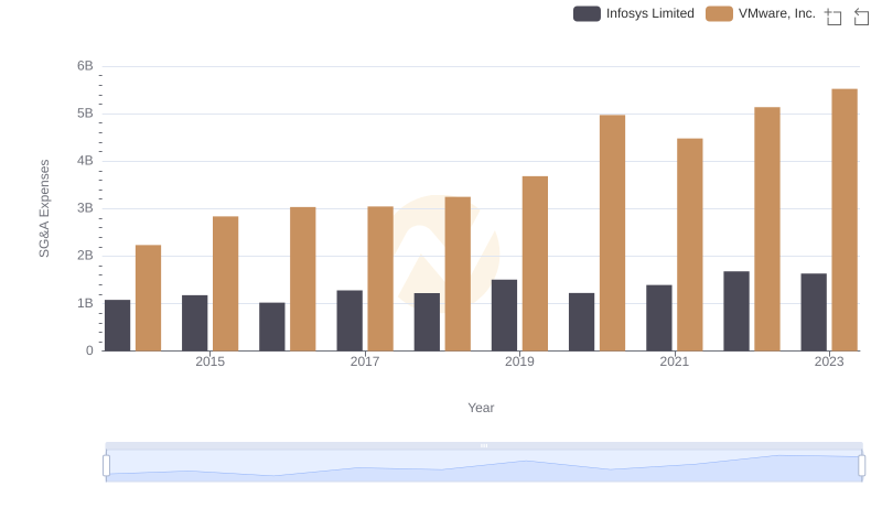 SG&A Efficiency Analysis: Comparing Infosys Limited and VMware, Inc.