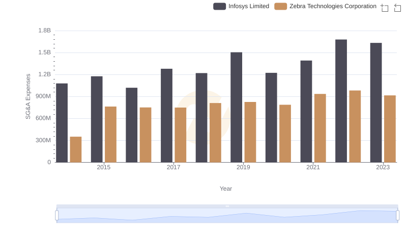 SG&A Efficiency Analysis: Comparing Infosys Limited and Zebra Technologies Corporation