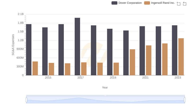 SG&A Efficiency Analysis: Comparing Ingersoll Rand Inc. and Dover Corporation