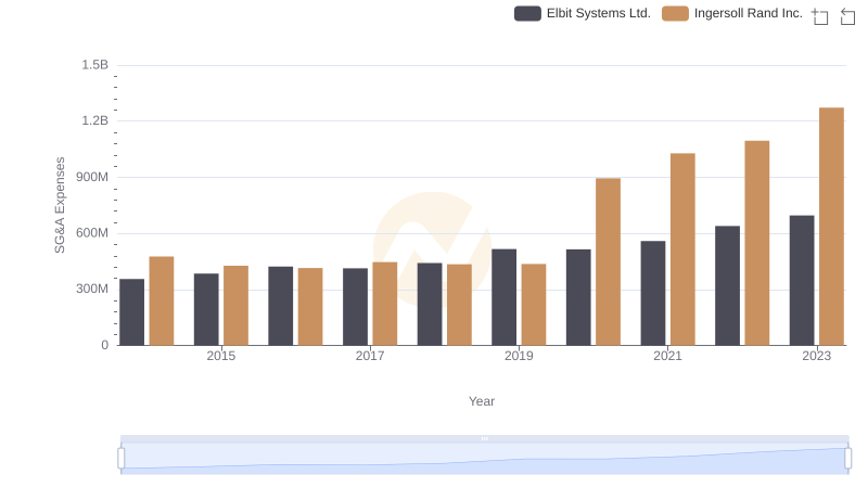 SG&A Efficiency Analysis: Comparing Ingersoll Rand Inc. and Elbit Systems Ltd.
