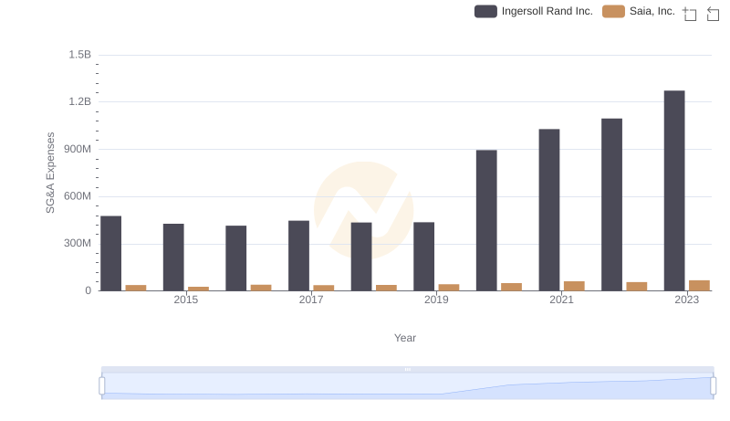 SG&A Efficiency Analysis: Comparing Ingersoll Rand Inc. and Saia, Inc.