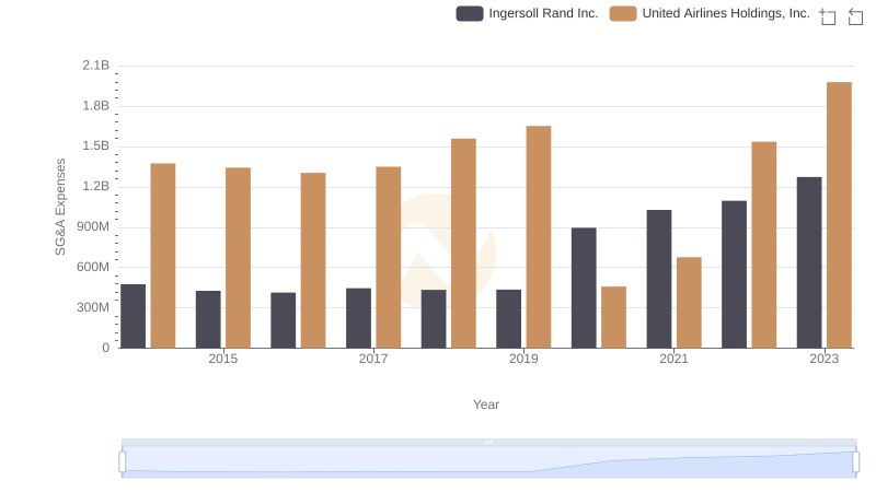 SG&A Efficiency Analysis: Comparing Ingersoll Rand Inc. and United Airlines Holdings, Inc.