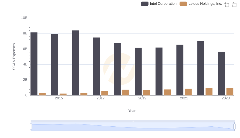 SG&A Efficiency Analysis: Comparing Intel Corporation and Leidos Holdings, Inc.