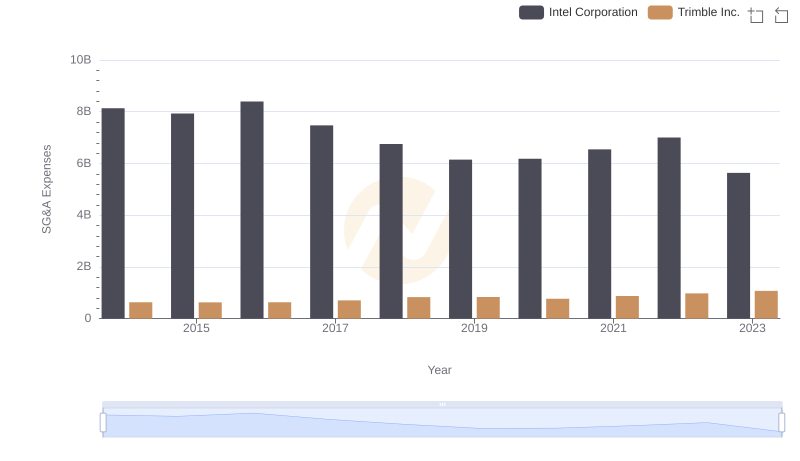 SG&A Efficiency Analysis: Comparing Intel Corporation and Trimble Inc.