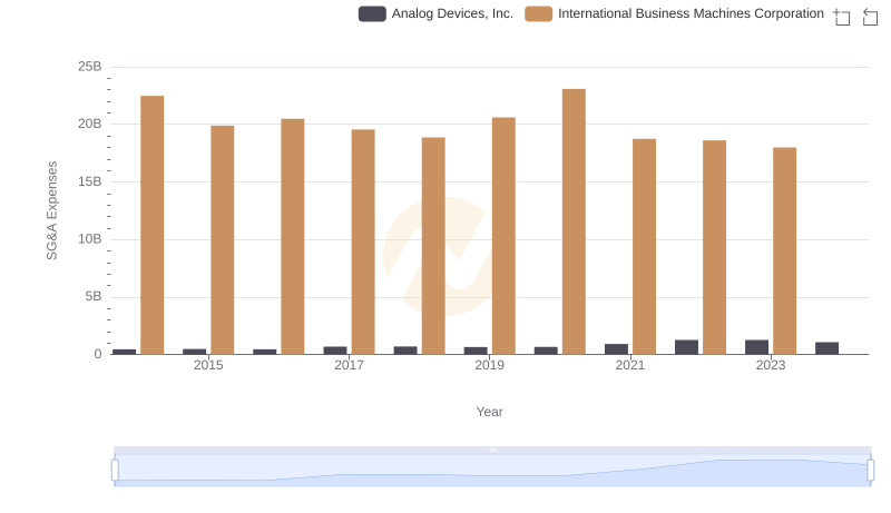 SG&A Efficiency Analysis: Comparing International Business Machines Corporation and Analog Devices, Inc.