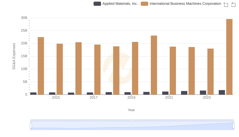 SG&A Efficiency Analysis: Comparing International Business Machines Corporation and Applied Materials, Inc.