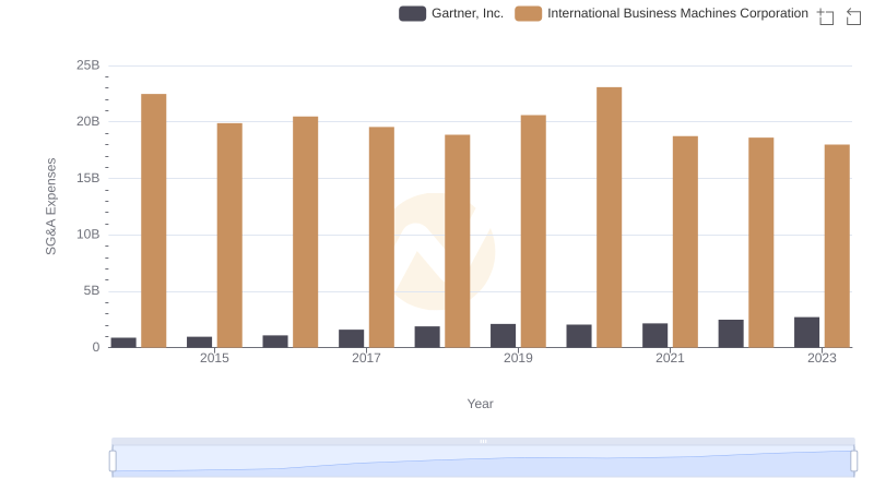 SG&A Efficiency Analysis: Comparing International Business Machines Corporation and Gartner, Inc.