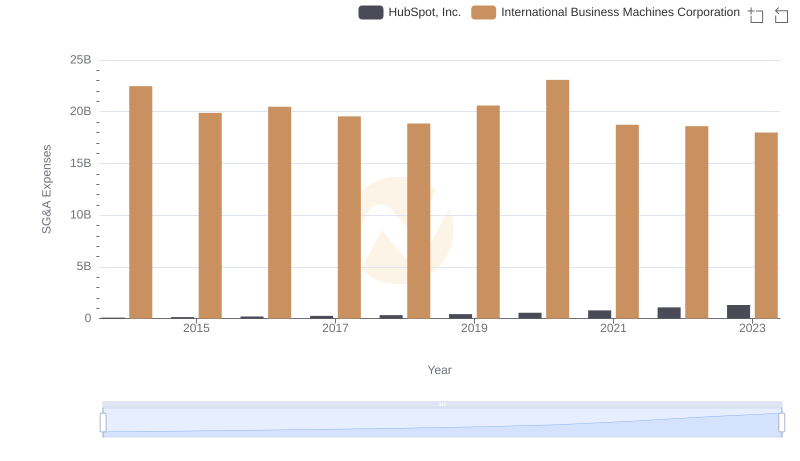 SG&A Efficiency Analysis: Comparing International Business Machines Corporation and HubSpot, Inc.