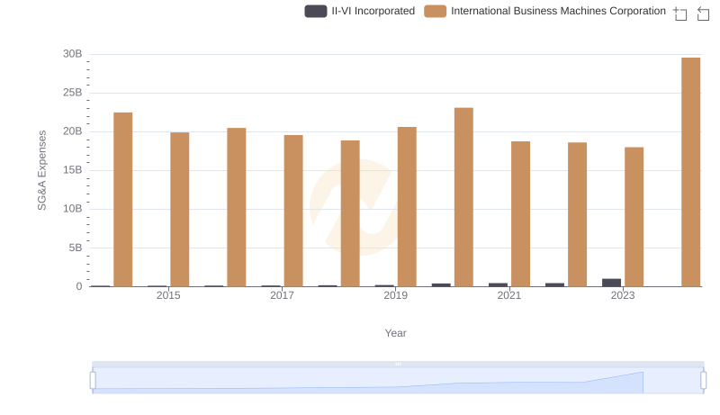 SG&A Efficiency Analysis: Comparing International Business Machines Corporation and II-VI Incorporated