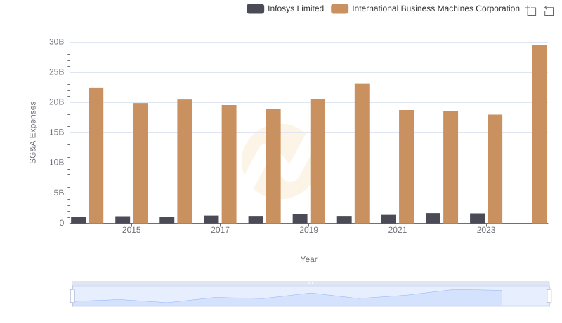 SG&A Efficiency Analysis: Comparing International Business Machines Corporation and Infosys Limited