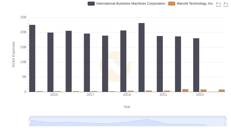 SG&A Efficiency Analysis: Comparing International Business Machines Corporation and Marvell Technology, Inc.