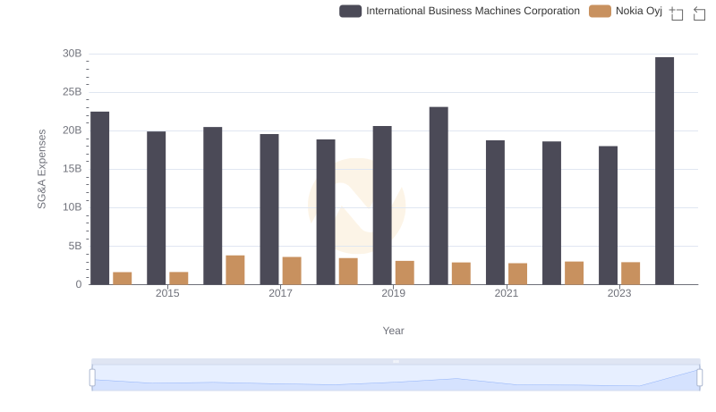 SG&A Efficiency Analysis: Comparing International Business Machines Corporation and Nokia Oyj