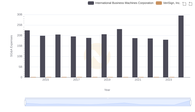 SG&A Efficiency Analysis: Comparing International Business Machines Corporation and VeriSign, Inc.