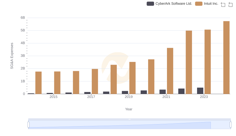 SG&A Efficiency Analysis: Comparing Intuit Inc. and CyberArk Software Ltd.
