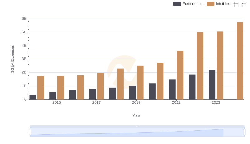 SG&A Efficiency Analysis: Comparing Intuit Inc. and Fortinet, Inc.