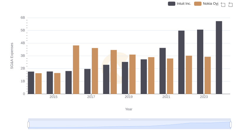 SG&A Efficiency Analysis: Comparing Intuit Inc. and Nokia Oyj