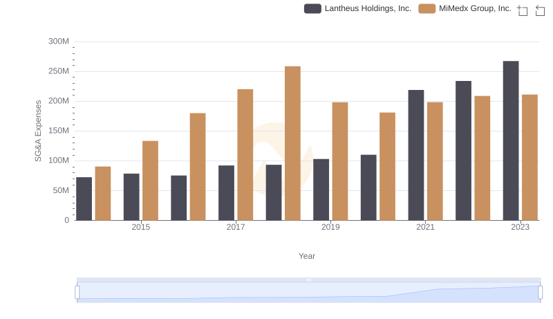 SG&A Efficiency Analysis: Comparing Lantheus Holdings, Inc. and MiMedx Group, Inc.