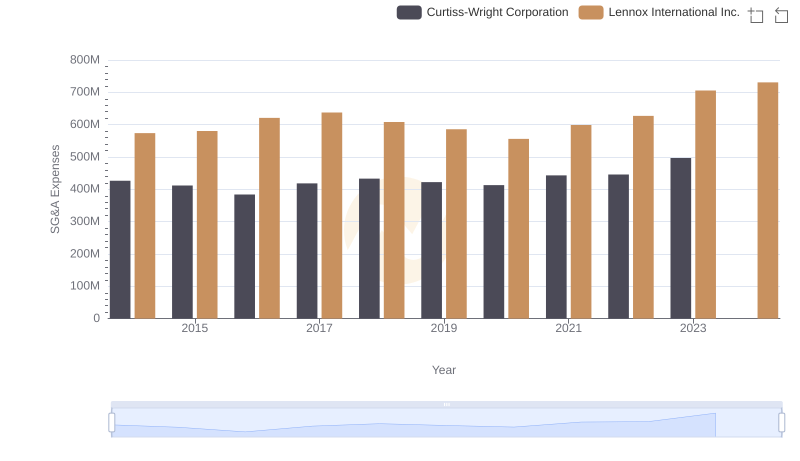 SG&A Efficiency Analysis: Comparing Lennox International Inc. and Curtiss-Wright Corporation