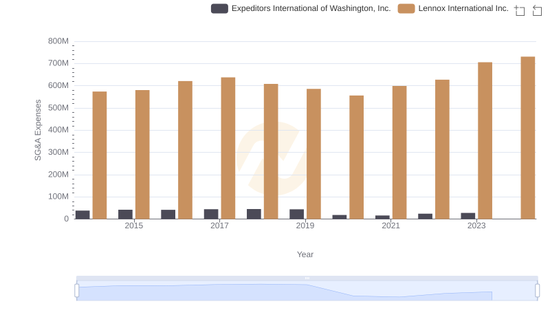 SG&A Efficiency Analysis: Comparing Lennox International Inc. and Expeditors International of Washington, Inc.
