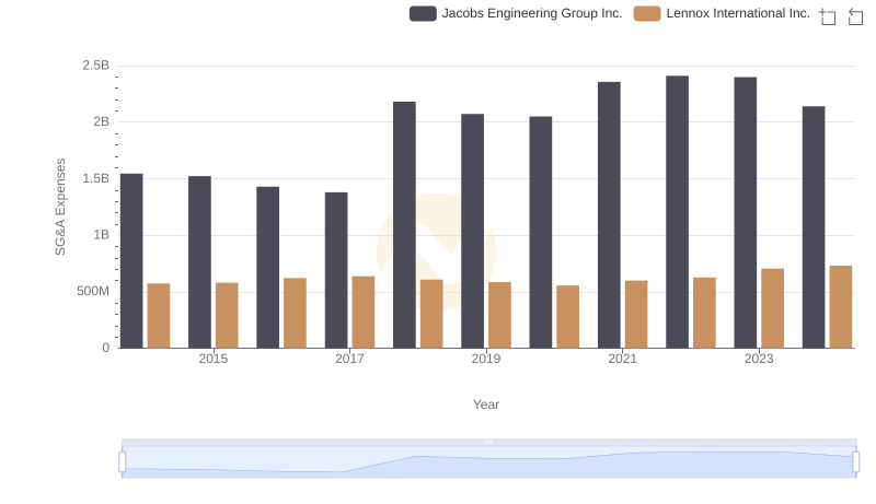 SG&A Efficiency Analysis: Comparing Lennox International Inc. and Jacobs Engineering Group Inc.